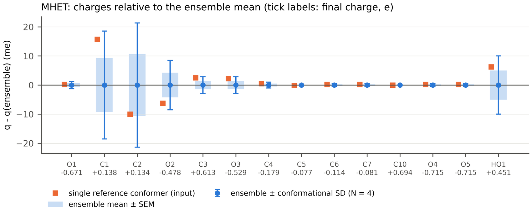 Per-atom charges of MHET relative to the ensemble mean, with conformational standard deviation, standard error and the single reference conformer