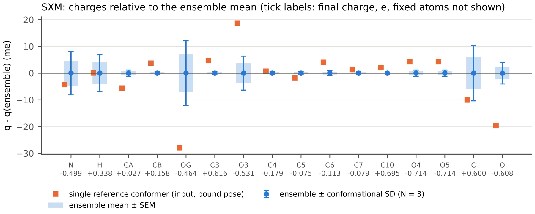Per-atom charges of the acyl-serine residue relative to the ensemble mean, with conformational standard deviation, standard error and the single reference conformer