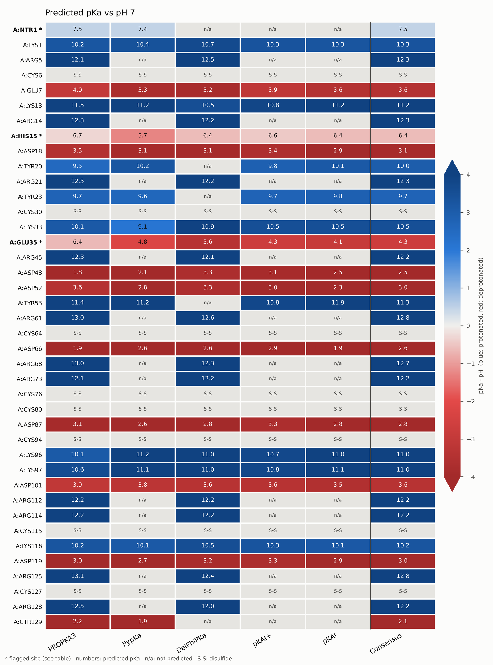 Heatmap of the predicted pKa of the 40 titratable sites of lysozyme for PROPKA3, PypKa, DelPhiPKa, pKAI+, pKAI and the consensus, coloured by pKa minus pH 7